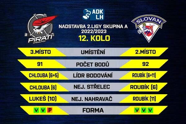 PREVIEW: Souboj o druhý flek, Piráti vs. Slovan | HC Slovan Ústí nad Labem