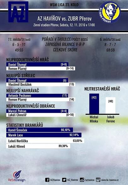 AZ Havířov | Ve středu doma proti Třebíči