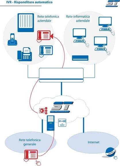 IVR – Interactive Voice Response – ST Group – Gruppo ST – Telecomunicazioni – ST Group