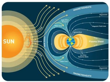 A diagram showing the solar wind with the Earth's magnetic field