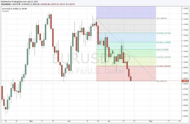 Fibonacci-Trading