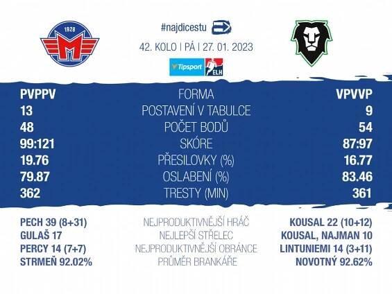 Motor České Budějovice – V pátek doma hostíme Mladou Boleslav