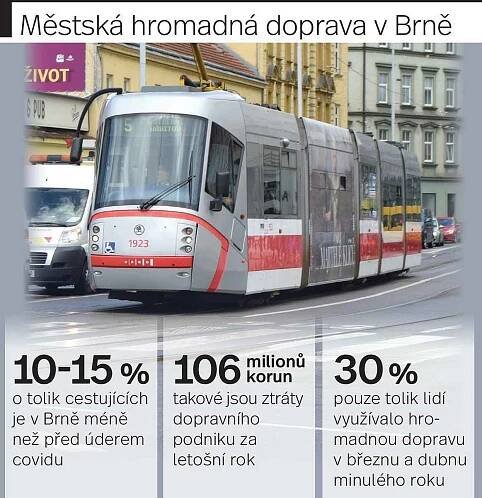 Do vozů městské hromadné dopravy v Brně se stále nevrátili všichni cestující.
