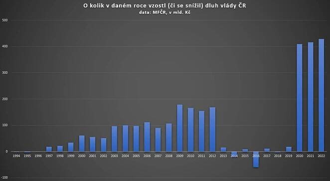 Česko se zadlužuje nejrychleji v EU. Současná vláda zadlužuje zemi historicky rekordně, za rok ji stihla zadlužit zhruba o tolik jako všechny vlády dohromady od té Klausovy roku 1993 až po Grossovu roku 2004