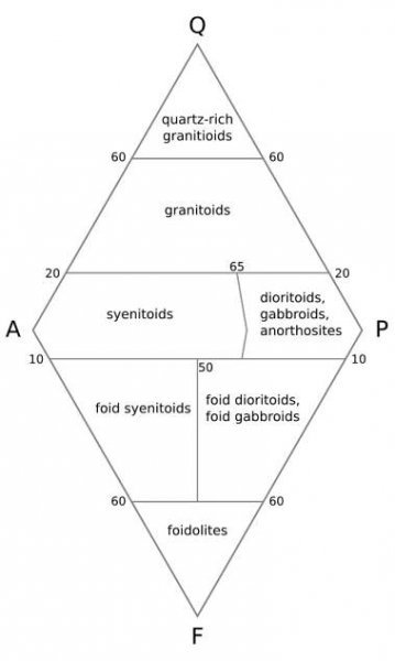 Diagram QAPF – Wikipedie