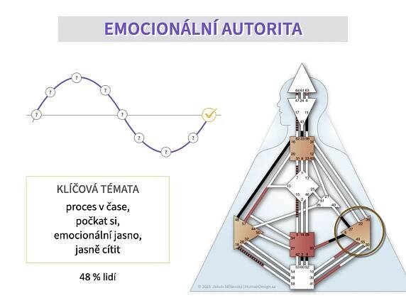 Poznej Emocionální autoritu - Human Design