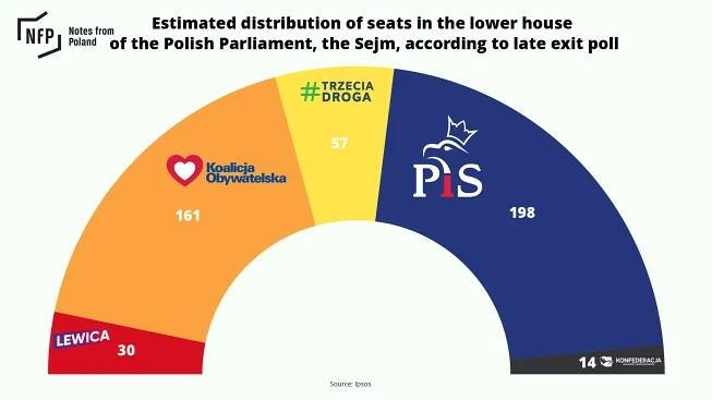 Poland’s election exit poll in charts | Notes From Poland