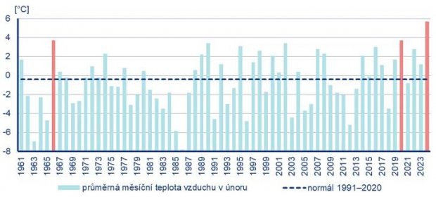 Únor 2024 byl vůbec nejteplejší únor zaznamenaný na území ČR v období od roku 1961 s rekordně vysokou odchylkou průměrné měsíční teploty od normálu 1991–2020 | Kurzy.cz