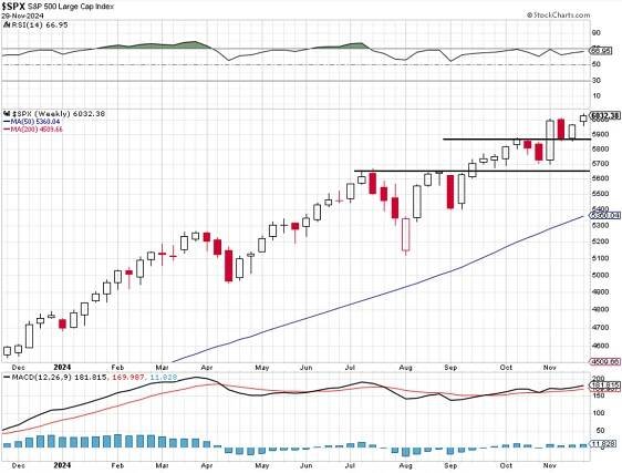 Index S&P 500 je dále v neprobádaném území, přidal procento a stoupl na rekord | FXstreet.cz