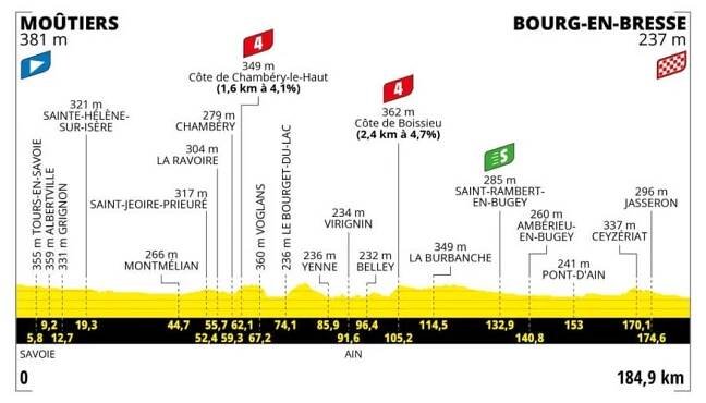 Profil 18. etapy Tour de France 2023