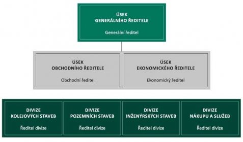 Vedení a organizační struktura společnosti EDIKT a. s. | EDIKT a. s.