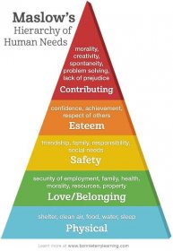 Maslow Hierarchy of Basic Human Needs