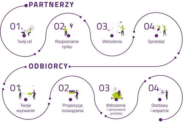 hortimex partnerzy. Autorska metoda współpracy