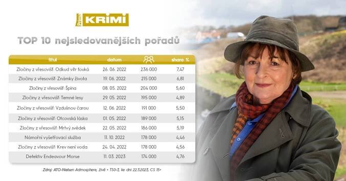 Prima KRIMI slaví pět let. Rekordy trhá v počtu vyřešených případů i ve sledovanosti