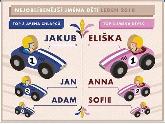 Oblíbená česká jména v roce 2018 Český statistický úřad