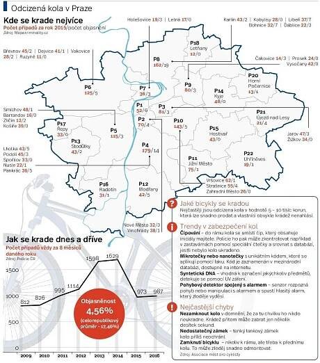 V Praze se letos zatím ukradlo 987 bicyklů. Najde se jich jen zlomek - Pražský deník