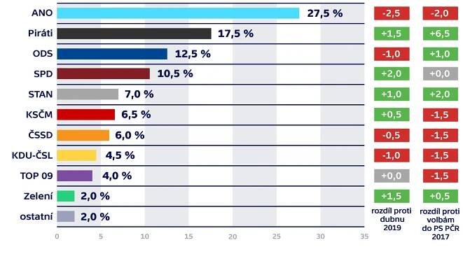 Volební model – vývoj preferencí parlamentních stran