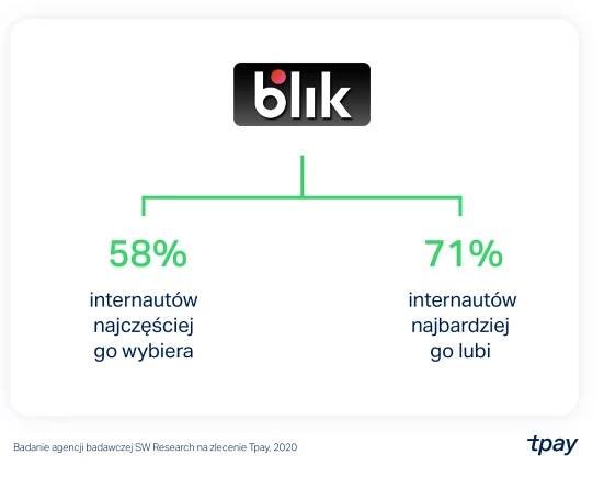 Ulubione metody płatności online