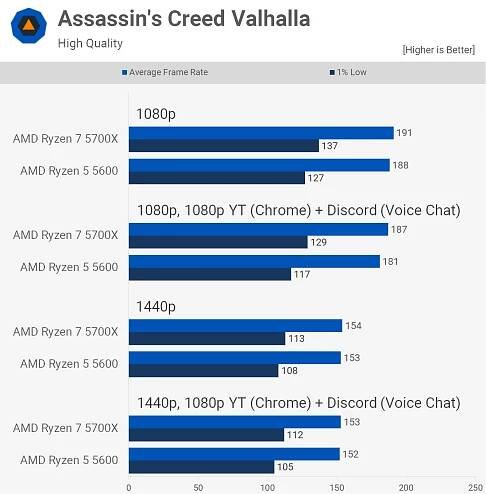 Multitasking Benchmark: PC Gaming + YouTube + Discord | TechSpot