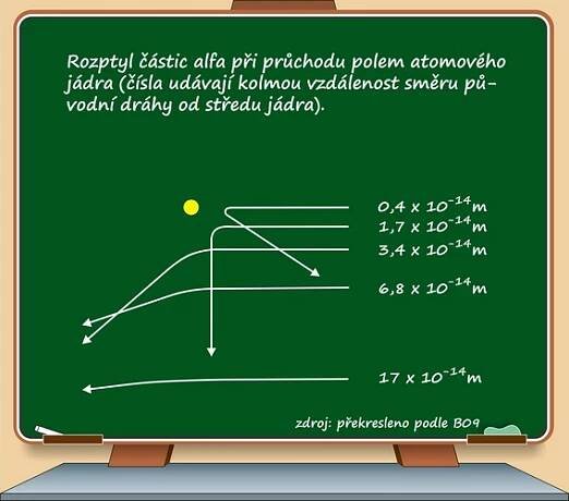04-0501 rozptyl částic alfa