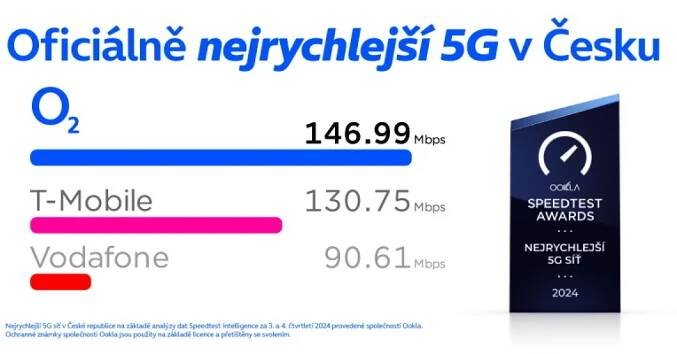 Nezávislé hodnocení společnosti Ookla: O2 má nejrychlejší 5G síť v Česku