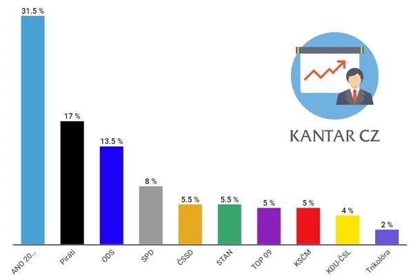ANO, KSČM a TOP 09 ztrácí