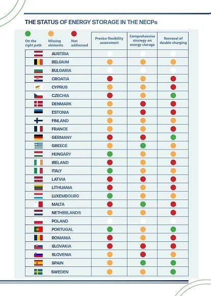 Přehled stavu akumulace a agregace flexibility v návrzích NECP členských států EU (Energy storage coalition & ICYM) – Czech