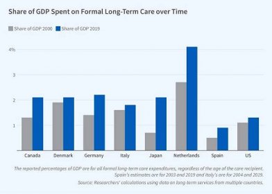 This figure is a vertical bar graph titled, Share of GDP Spent on Formal Long-Term Care Over Time. The y-axis represents the share of GDP spent on formal long-term care. It ranges from 0 to 4 percent, increasing in increments of 1. The x-axis consists of 8 countries: Canada, Denmark, Germany, Italy, Japan, Netherlands, Spain, and the United States. Each country has 2 respective bars: share of GDP 2000 and share of GDP 2019.  For each country, the bar representing “Share of GDP 2019” is greater than the bar representing “Share of GDP 2000”. For 2019, Canada, Denmark, Germany, Italy, and Japan spent nearly 2% of GDP on long-term care. Spain and the US spent closer to 1% while the Netherlands were an outlier at around 4%.  The note on the figure reads, The reported percentages of GDP are for all formal long-term care expenditures, regardless of the age of the care recipient. Spain’s estimates are for 2003 and 2019 and Italy’s are for 2004 and 2019. The source line reads, Source: Researchers’ calculations using data on long-term services from multiple countries.