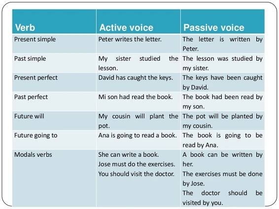 Past Passive Voice таблица. Present perfect simple страдательный залог. Present Passive Voice таблица. Present simple активный пассивный залог таблица.