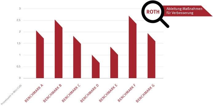 ROTH Logistikberatung: Benchmarking Ihrer Umschlaghalle