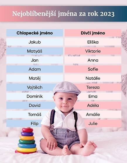 Nejoblíbenější jména za rok 2023