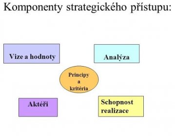 Komponenty strategického přístupu: Vize a hodnoty Analýza Principy a kritéria Aktéři Schopnost realizace