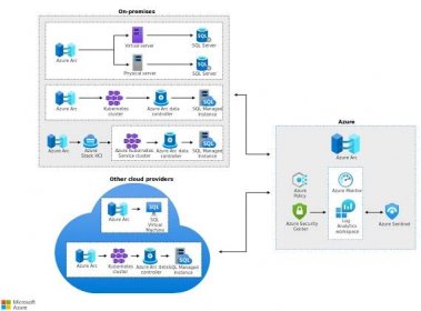 Diagram illustrating different scenarios that leverage Azure Arc to optimize administration of SQL Server instances residing on-premises or hosted by third-party cloud providers. The first group of scenarios consists of SQL Server instances running on physical servers or virtual machines. The second group of scenarios comprises on-premises, third-party cloud hosted Kubernetes clusters, or Azure Kubernetes Service clusters running on Azure Stack HCI, with Azure Arc data controller serving as an intermediary management layer. All of these scenarios offer integration with a range of Azure services, such as Azure Monitor and Log Analytics, Azure Policy, Microsoft Defender for Cloud, and Microsoft Sentinel.