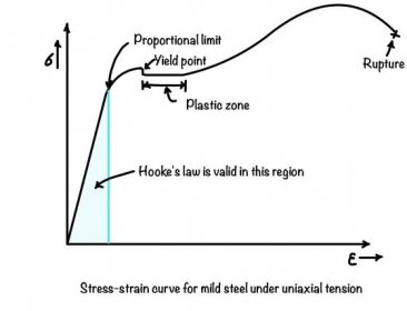 Hooke’s law- A Stress-Strain Relationship