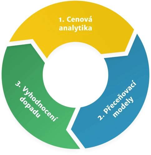 Pricing Akademie - Vyhodnocení cenotvorby - Disivo