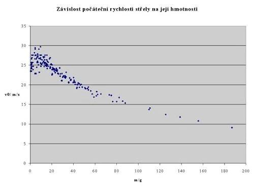 Kekule J.: Měření kinetické energie střely z praku - image006.jpg