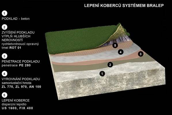 Profesionální flexibilní lepidlo nejen pro komerční prostory: Bralep FIX 400 | ASB Portal