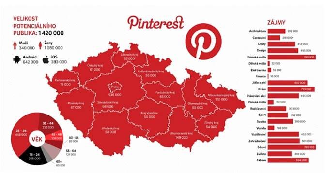 Uživatelé „českého Pinterestu", zdroj: Pinterest, sběr dat 4.8. 2021