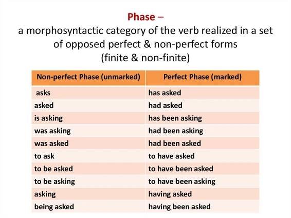 Phase verbs in English. Non-perfect verb forms. The non-Finite forms of verb. The Infinitive. Non-Finite forms of the verb is.