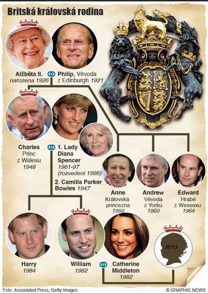 Britská královská rodina