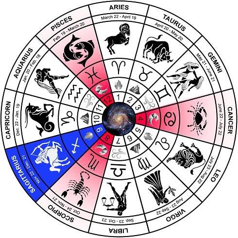 Sagittarius Incompatible Signs