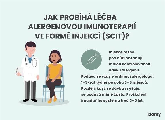  Infografika popisující alergenovou imunoterapii ve formě injekcí (subkutánní forma). Podrobnosti infografiky jsou uvedeny níže