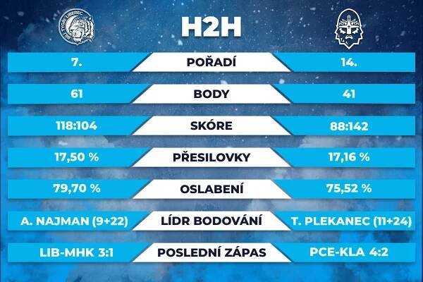 Poslední čtvrtinu základní části zahájili Tygři výhrou. Budou úspěšní i na Kladně? | Bílí Tygři Liberec