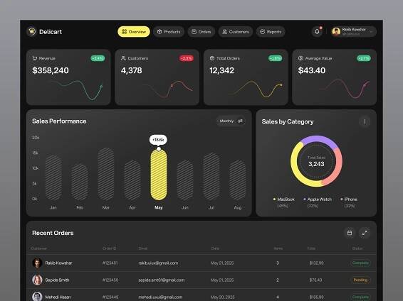 Example of Ecommerce Dashboard