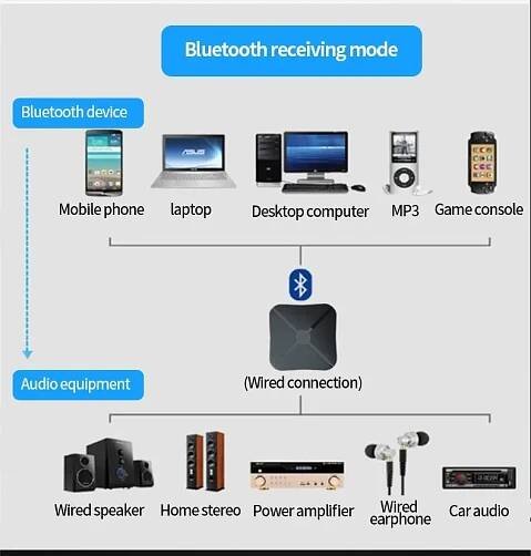 BLUETOOTH ROZŠÍŘENÍ PRO STARŠÍ VERZE AUTOMOBILOVÝCH PŘEHRÁVAČŮ za 168.00CZK - Allegro