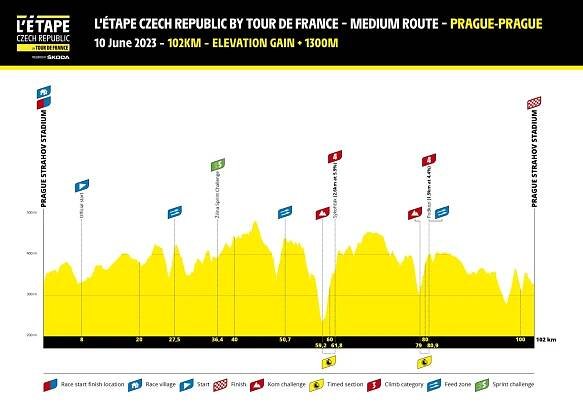 Střední trasa vyprodána! L'Etape Czech Republic by Tour de France se pyšní evropským rekordem