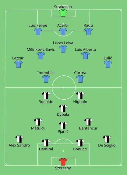 Soubor:Juventus vs Lazio 2019-12-22.svg – Wikipedie