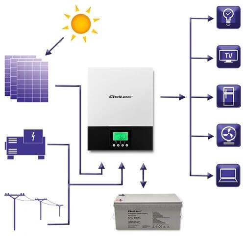 Hybridní solární invertor Qoltec Off-Grid 2KVA | 1,5 kW | 80A | MPPT | Sinus