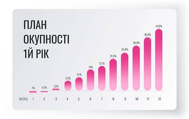 План окупності 1й рік