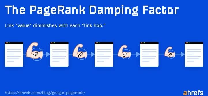 Example showing PageRank damping factor